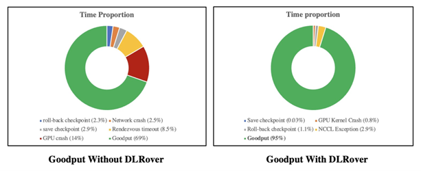 Auto-Scaling to Improve Training Performance and Resource Utilization