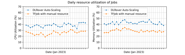 Dynamic Data Sharding For Elasticity and Fault-tolerance